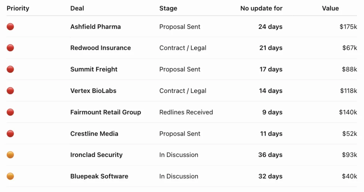 ChatGPT listing Dealboard deals that need a follow-up, with how many days since each was last updated
