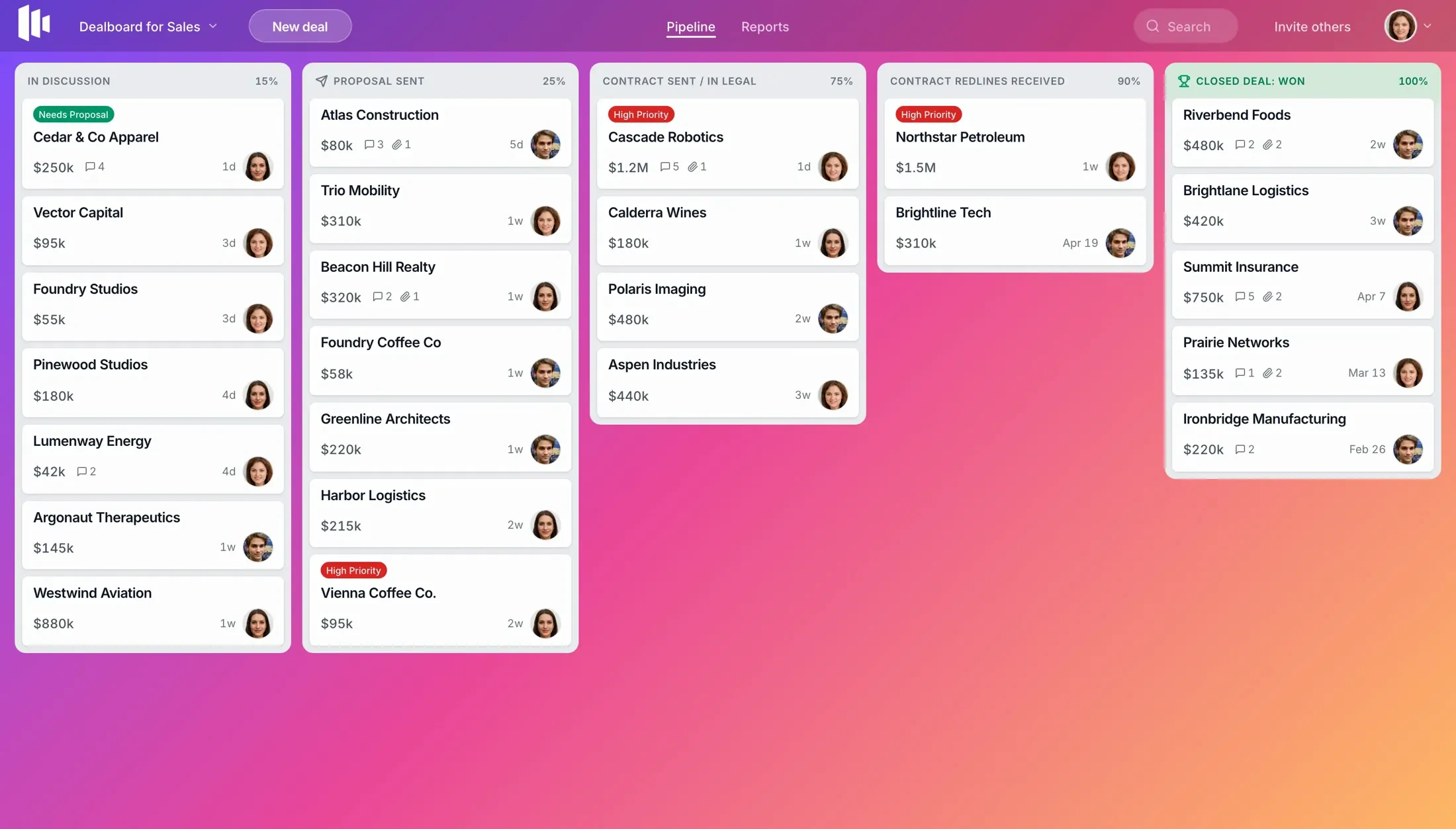 Dealboard pipeline showing deals across stages with reports and activity