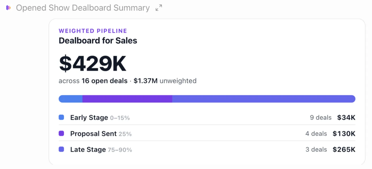 ChatGPT showing a Dealboard pipeline card: $429K weighted across 16 open deals, split into early stage, proposal sent and late stage