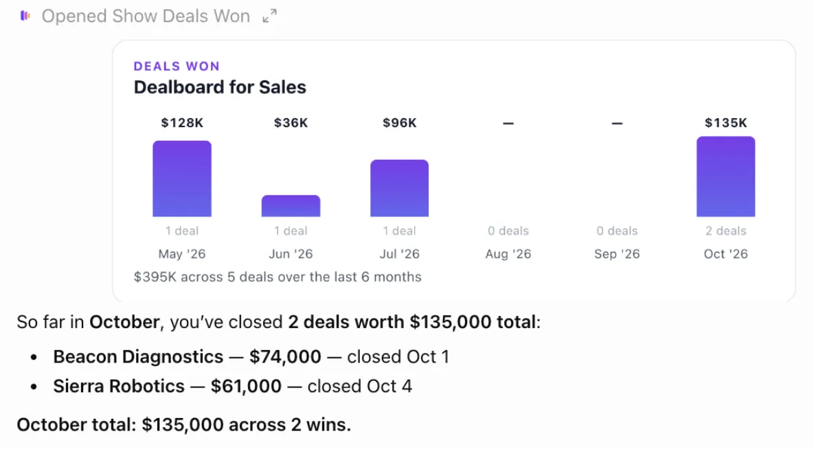 ChatGPT showing a Dealboard Deals Won chart for the last six months and listing this month's two wins
